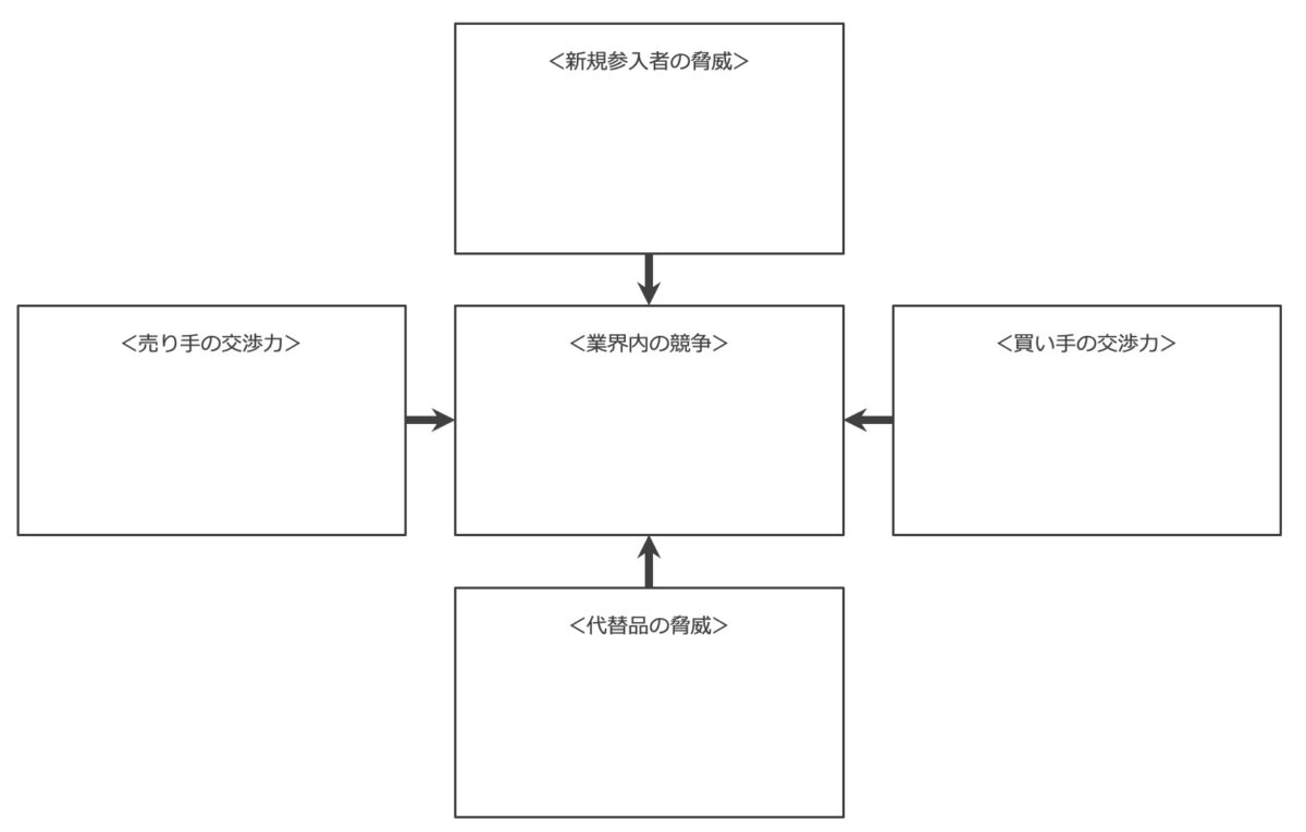 ５フォース分析のフレームワーク図